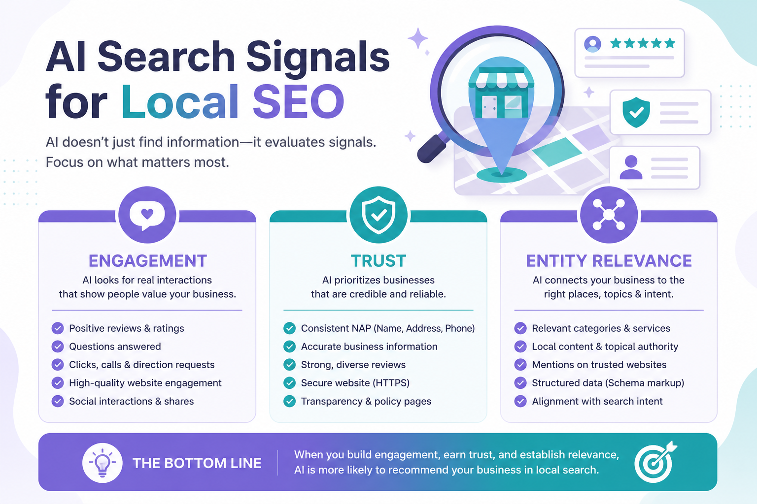 Diagram showing Google Business Profile data feeding AI-generated search summaries