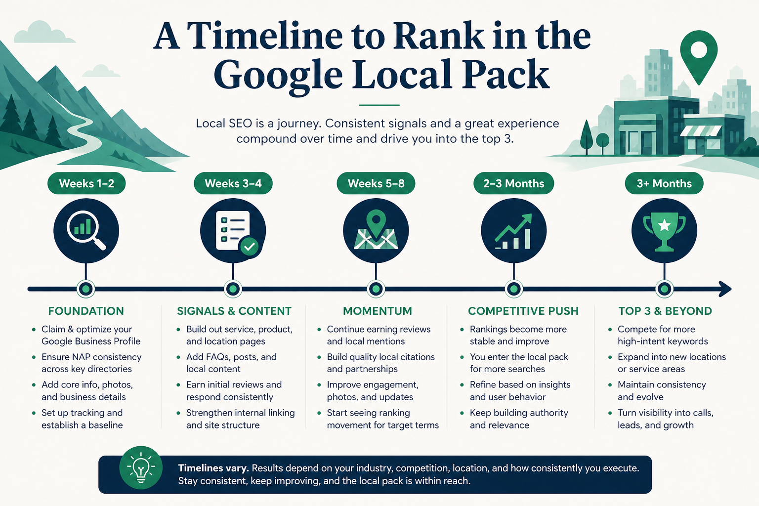 Realistic timeline chart for reaching the local 3-pack over several months