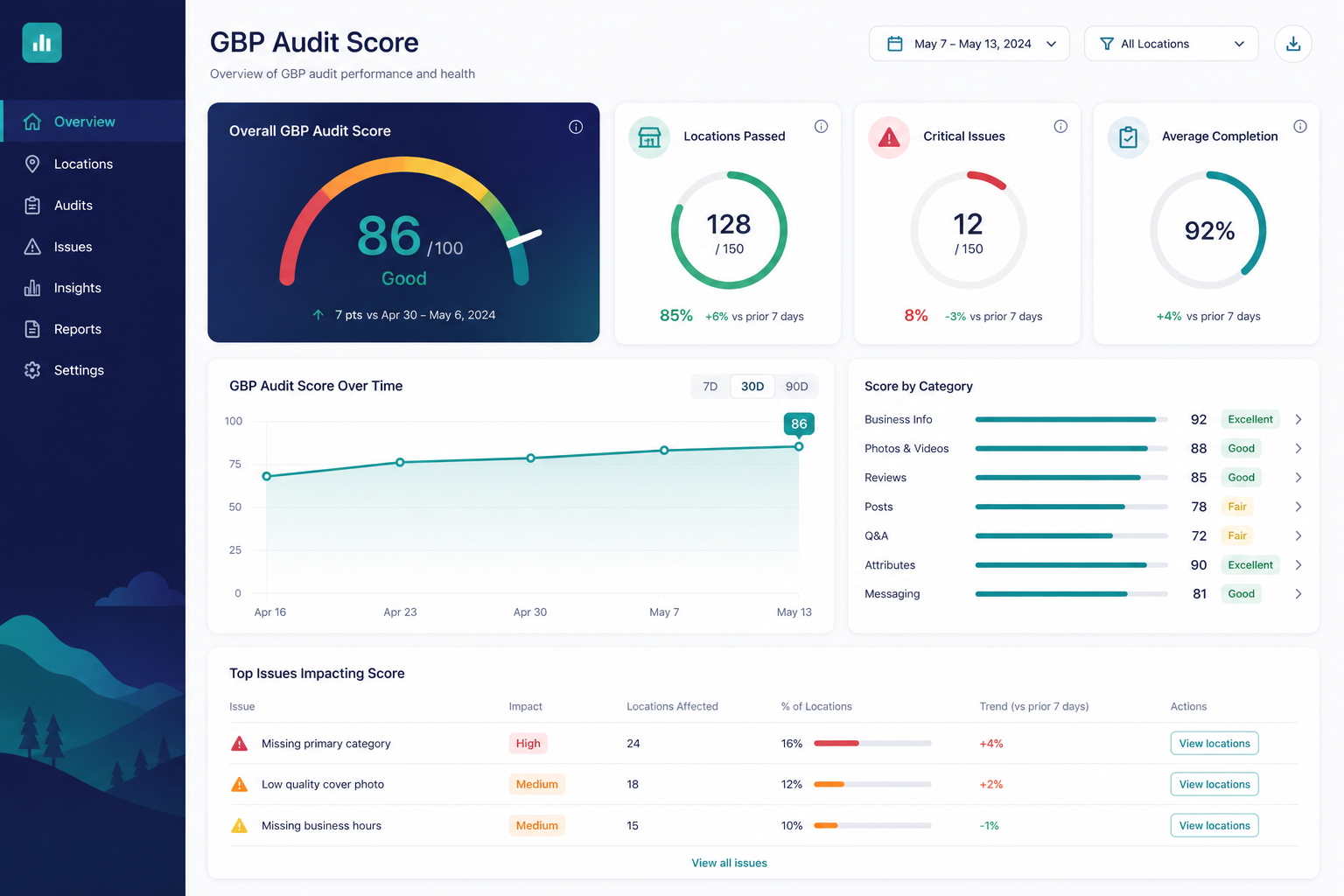Scorecard summarizing the results of a complete Google Business Profile audit