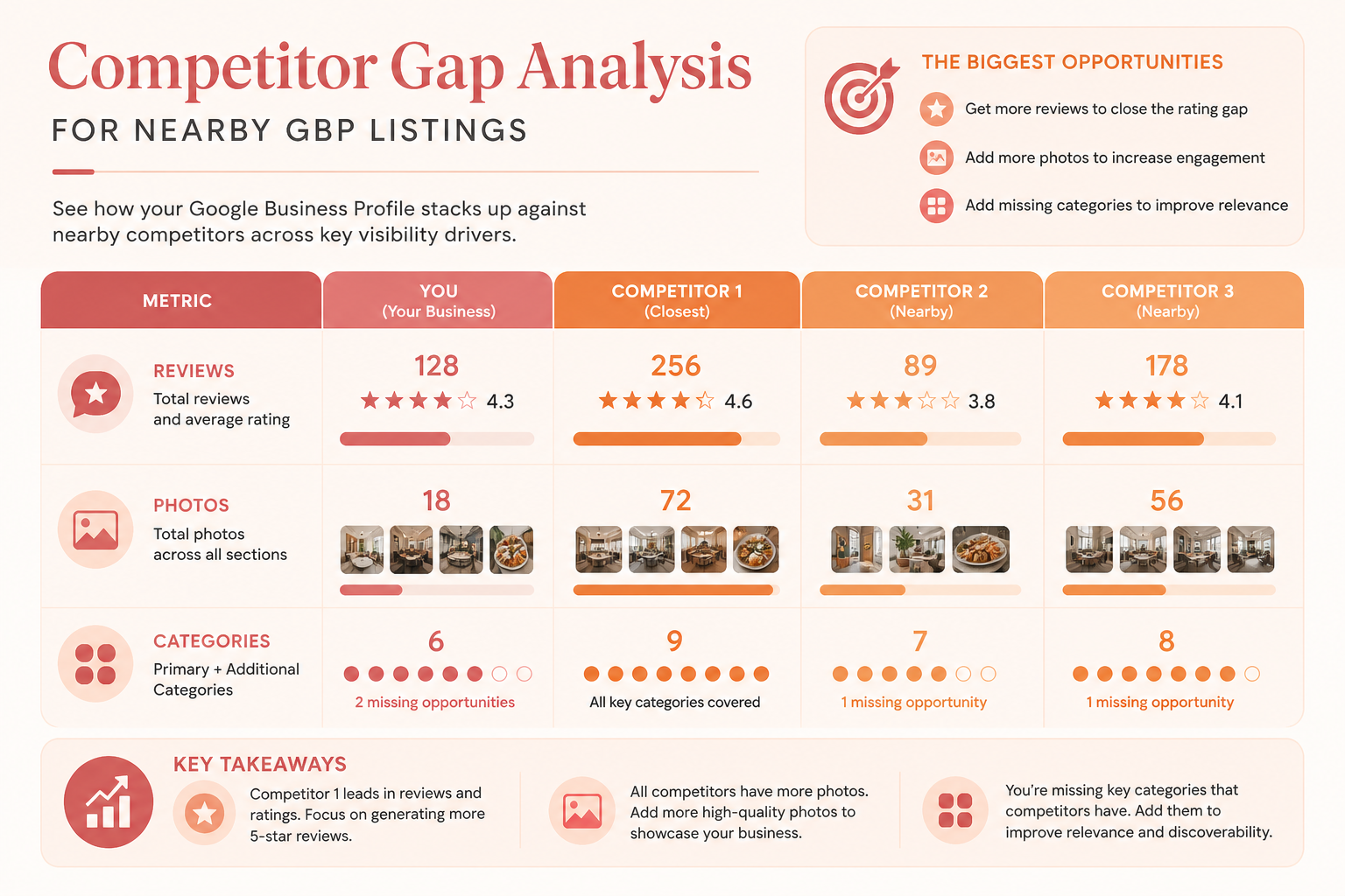 Gap analysis chart comparing two nearby competing Google Business Profiles