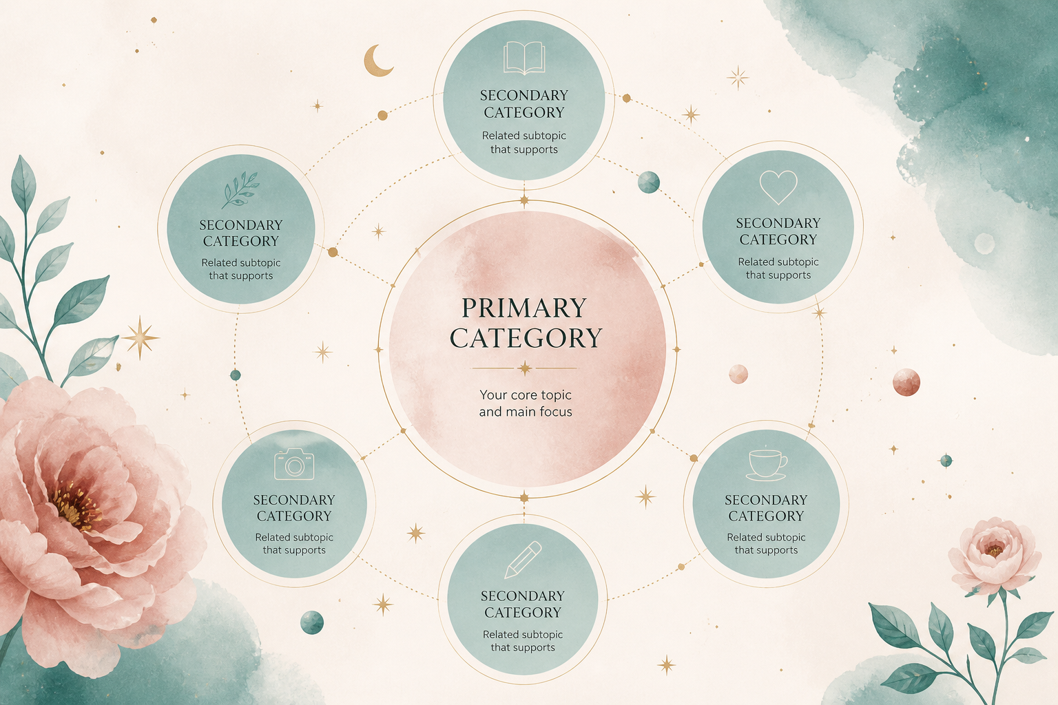Secondary category selection improving visibility for a multi-service Google Business Profile