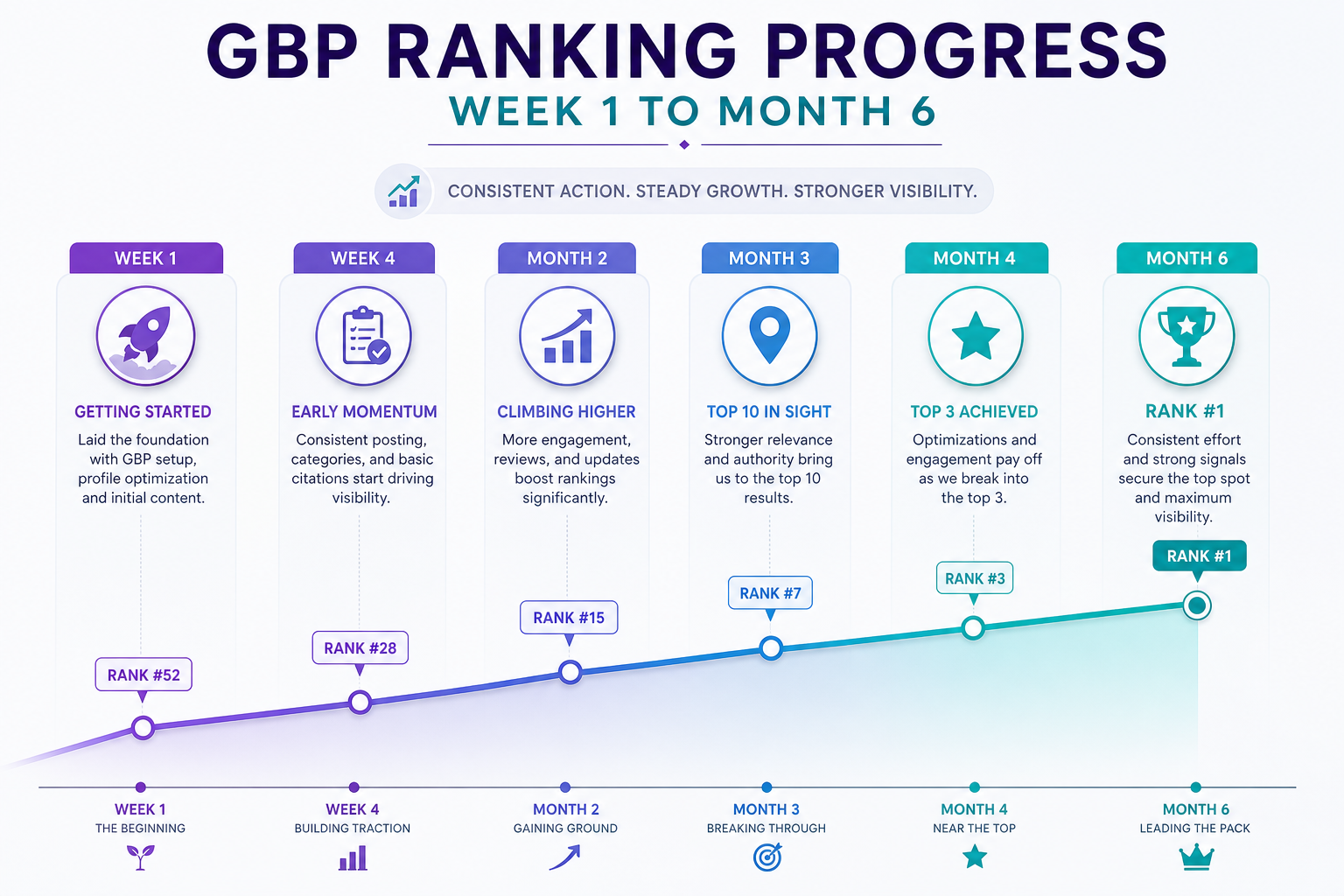 Timeline graphic showing weeks and months to rank a Google Business Profile