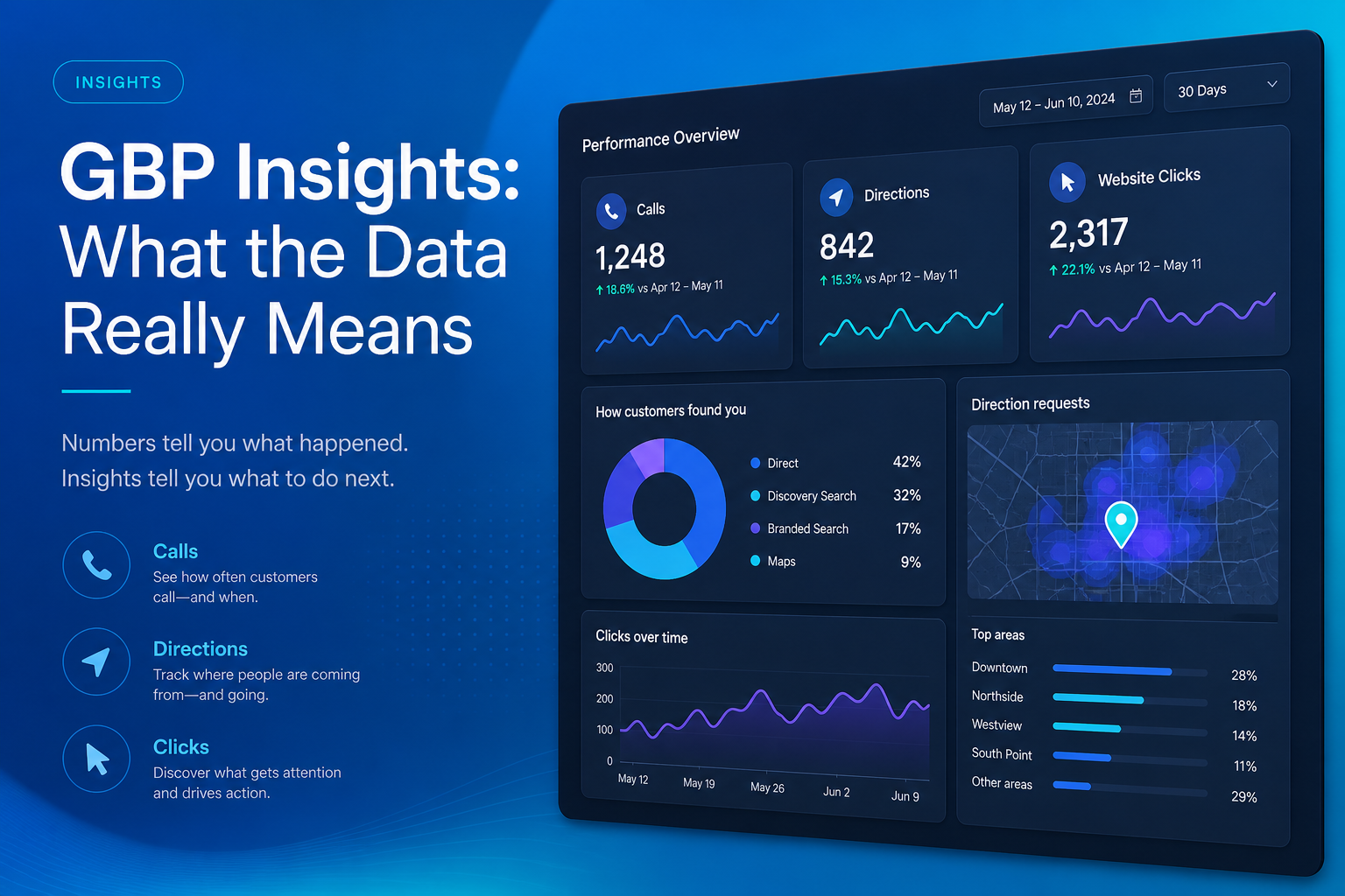Google Business Profile Performance tab dashboard showing search and engagement metrics
