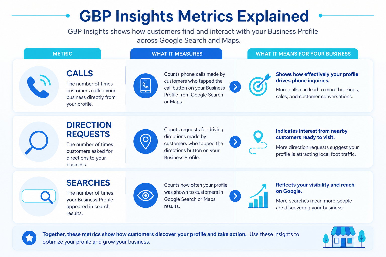 Breakdown chart of discovery searches, direct searches, and customer action metrics