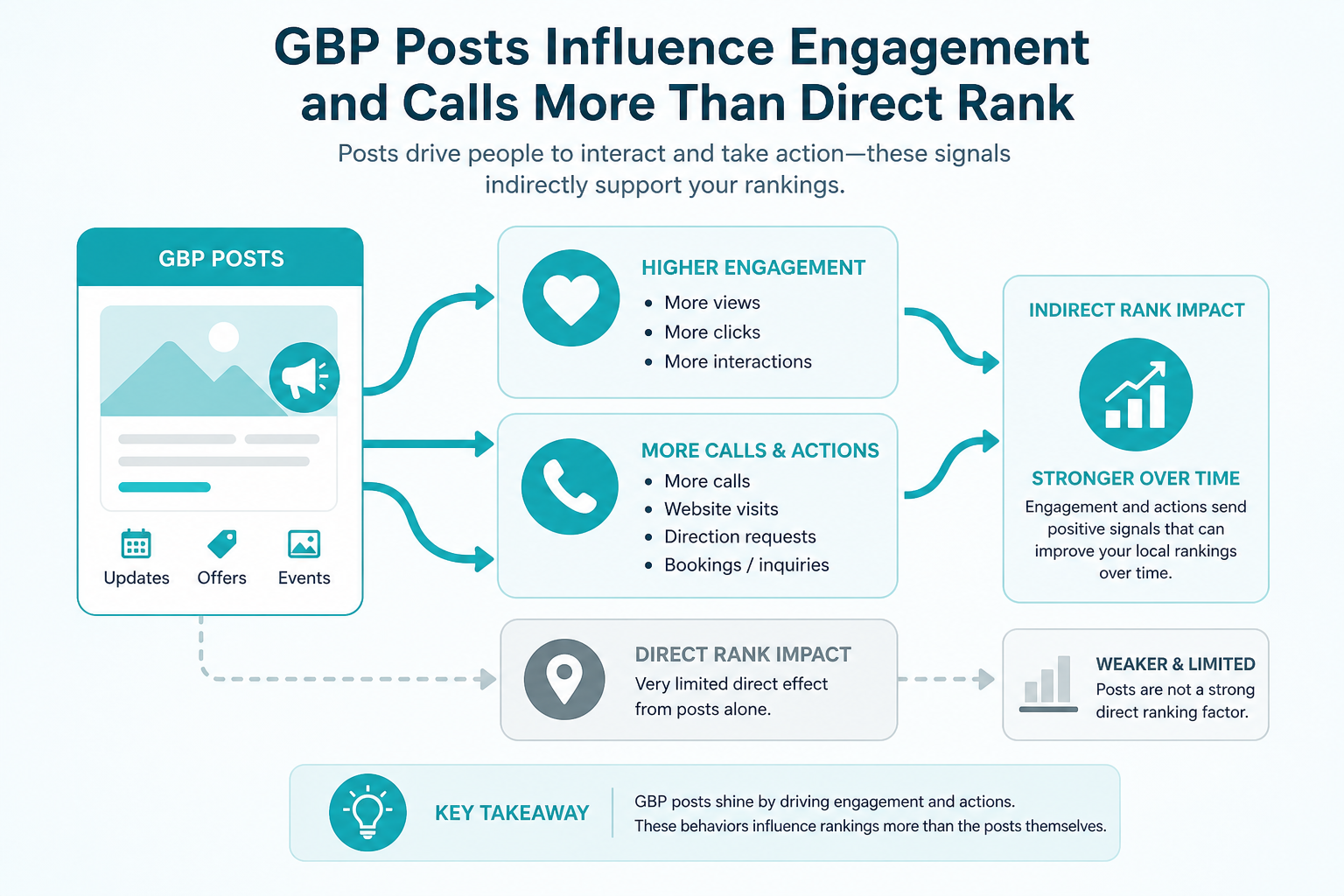 Analytics showing engagement impact of Google Business Profile posts on calls and clicks