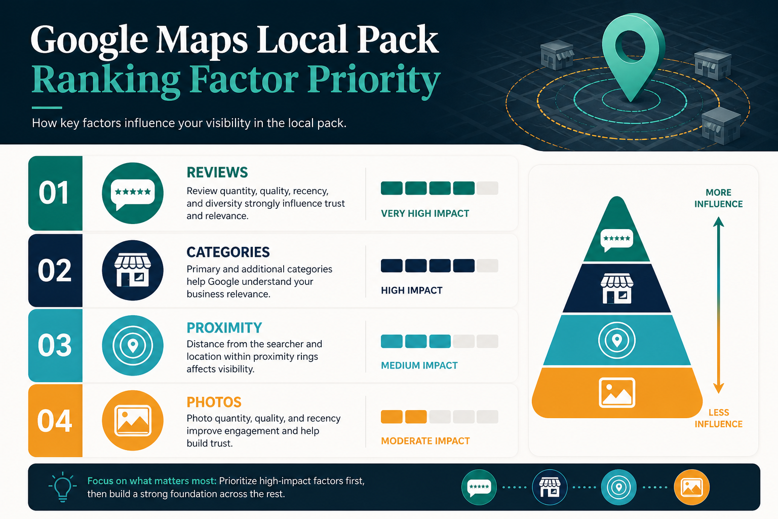 Infographic of Google Business Profile ranking factors ranked by impact in 2026