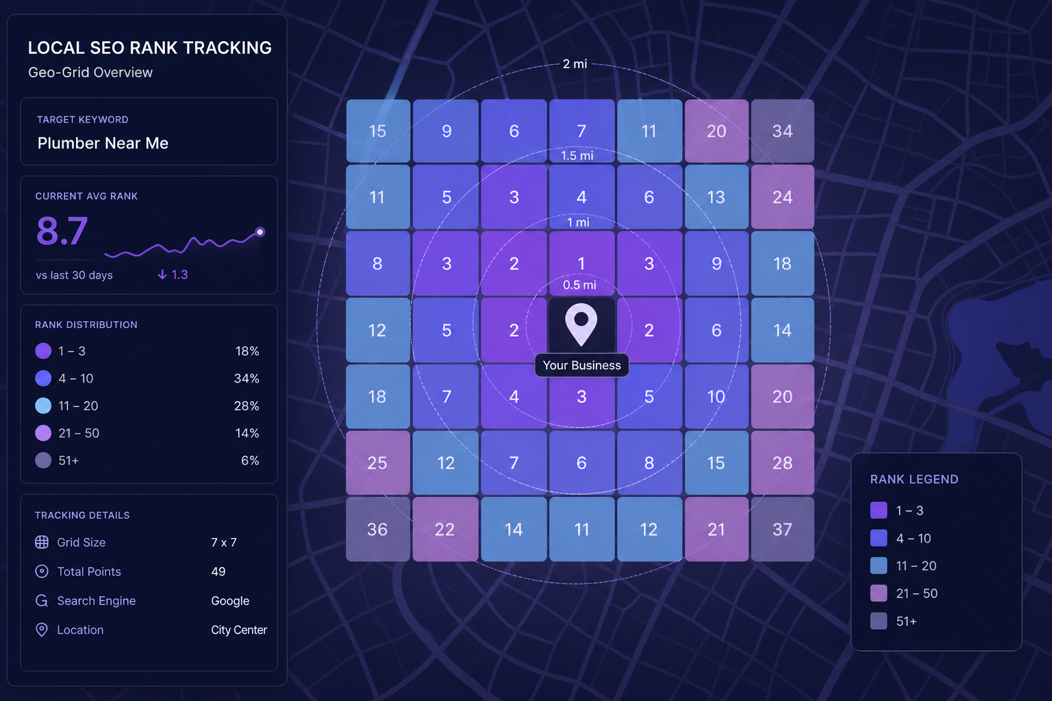 Grid tracking dashboard showing Google Business Profile rank positions across a service area