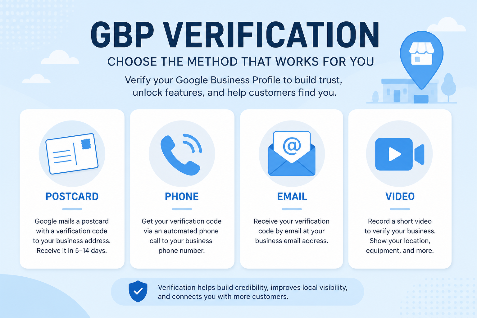 Comparison of postcard, phone, email, and video verification methods for Google Business Profile