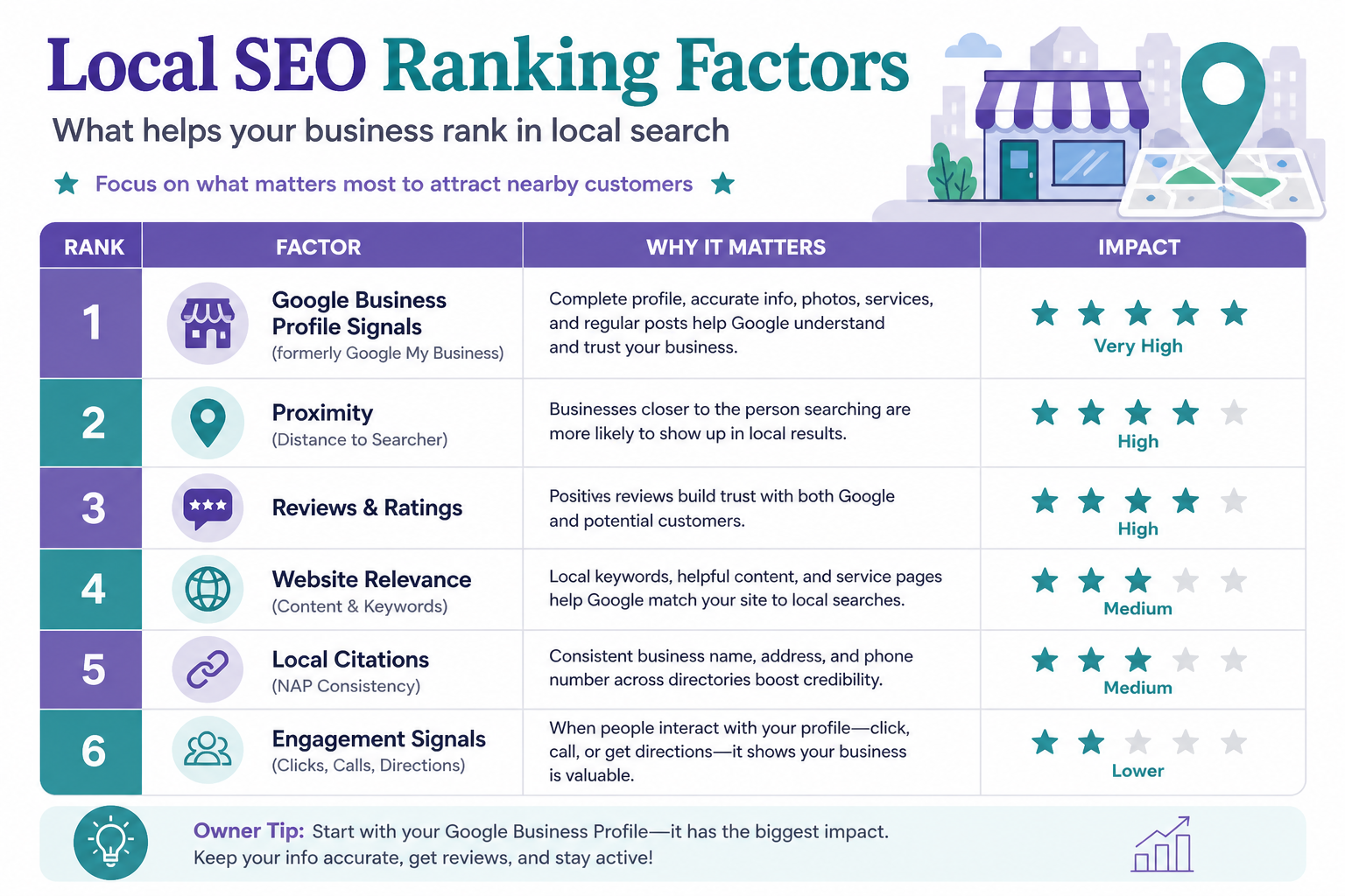 Table illustrating local SEO ranking factors ranked by owner-controllable impact