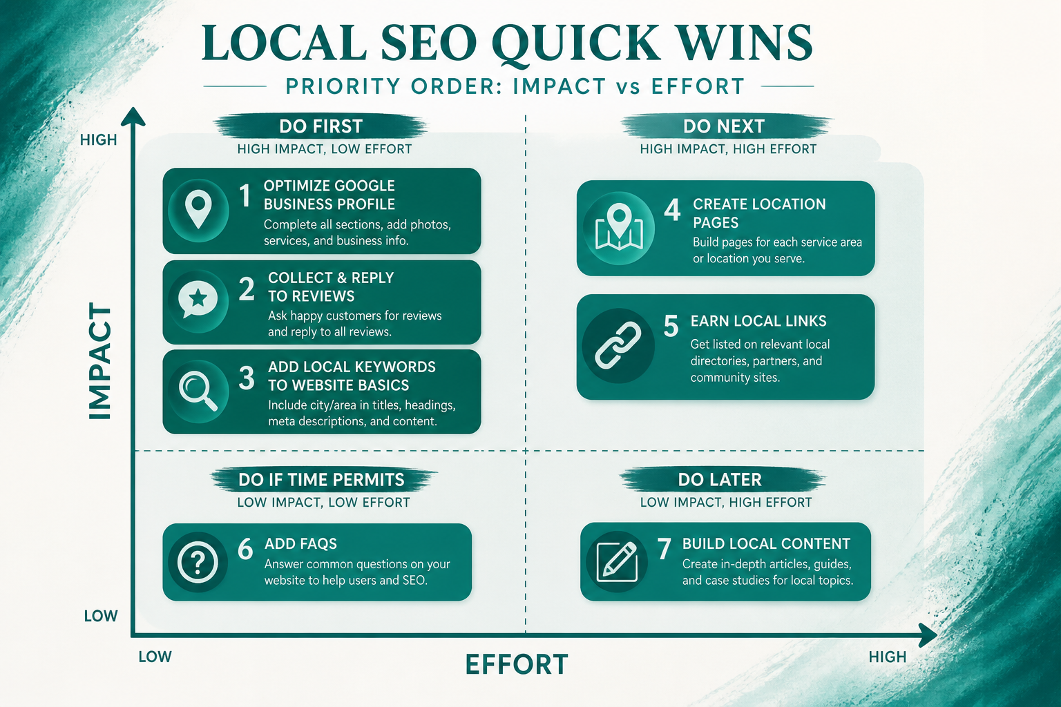 Priority matrix ranking local SEO quick wins by effort and impact