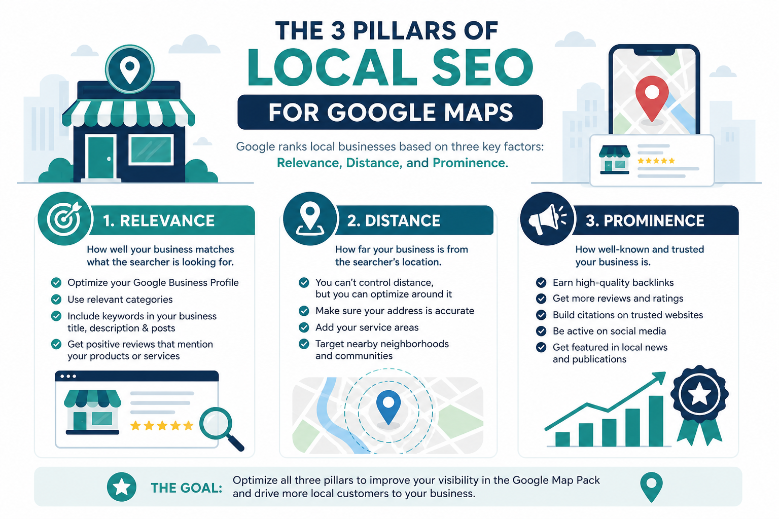Illustration of relevance, distance, and prominence pillars supporting local SEO strategy
