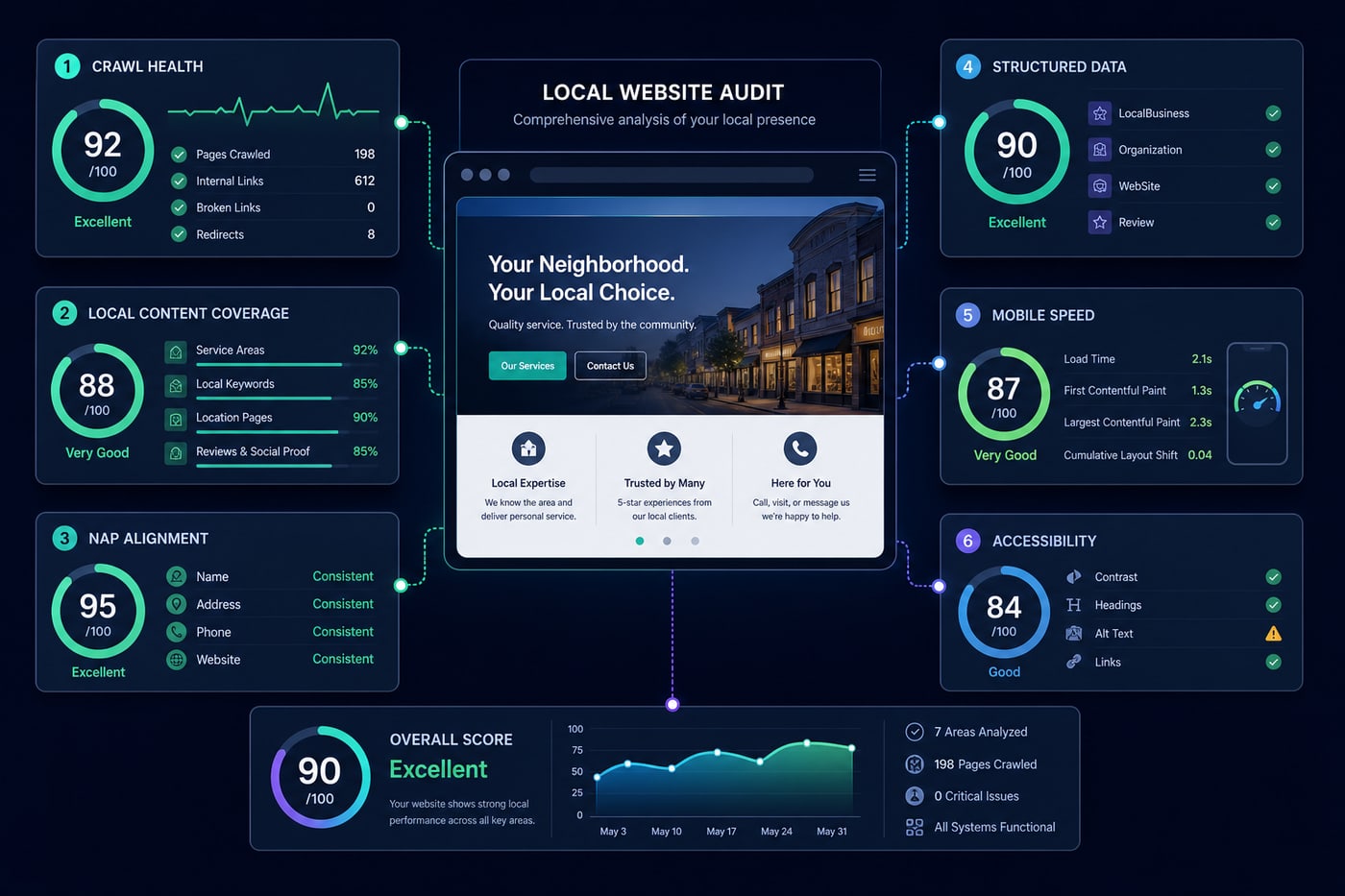Local website analyzer dashboard reviewing local pages, NAP consistency, technical SEO, performance, and conversions