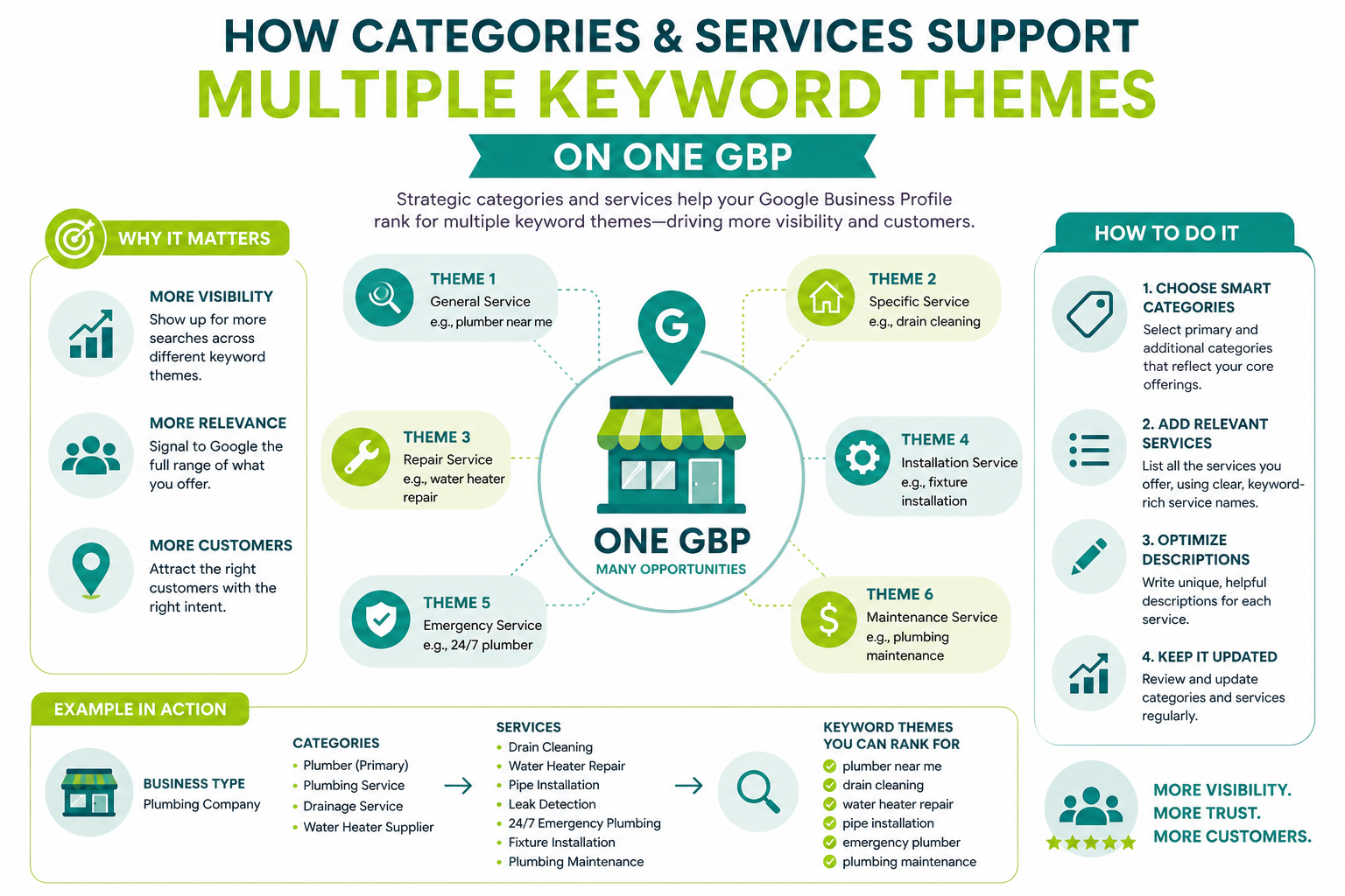Detailed services list on a Google Business Profile covering multiple distinct offerings