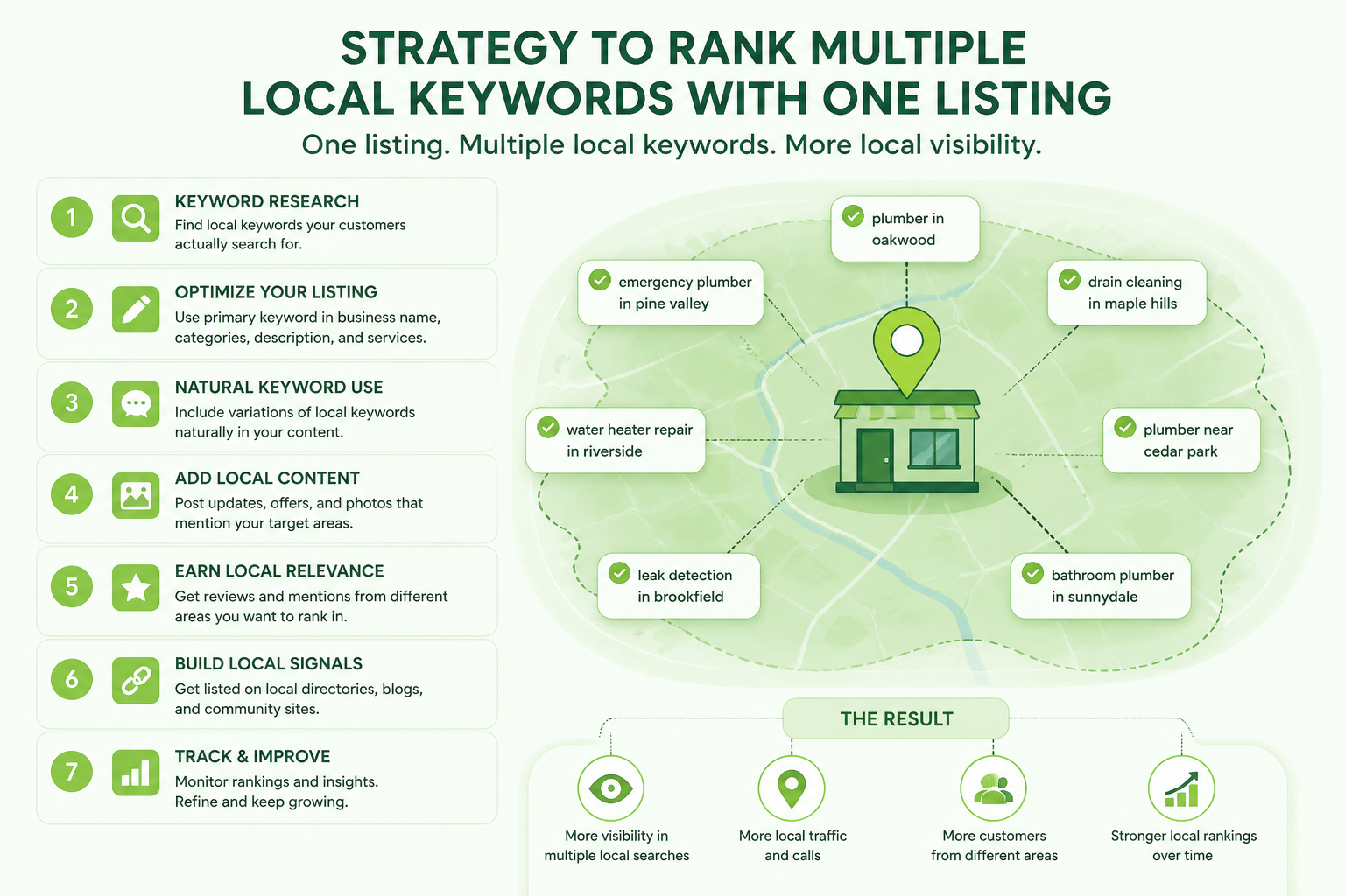 Strategy diagram connecting categories, services, reviews, and website content for broader keyword coverage