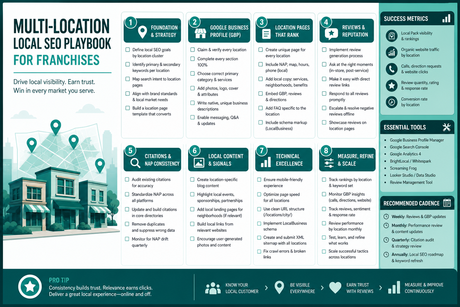 Playbook checklist for launching a new business location profile consistently