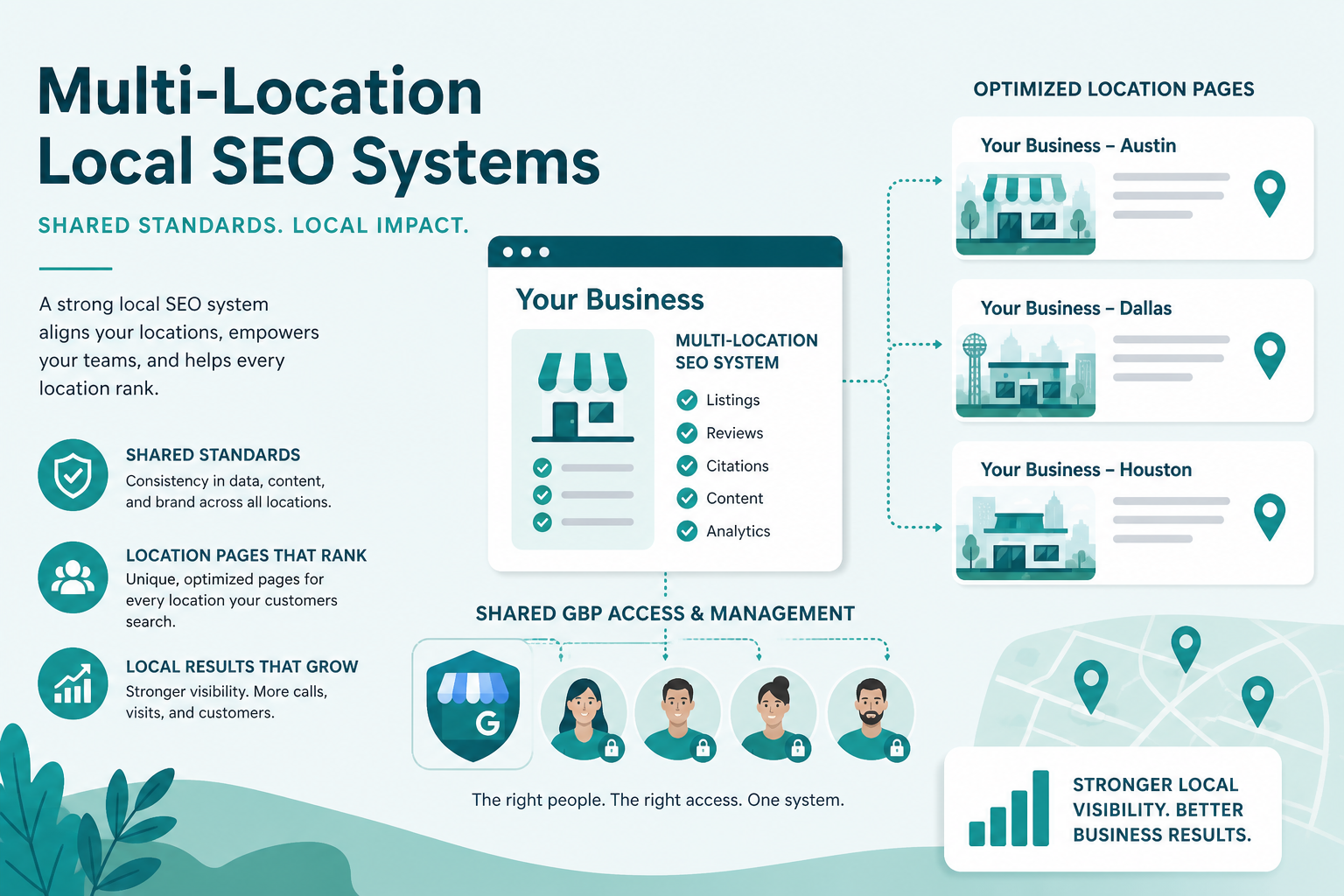 Diagram of a scalable Google Business Profile management system for multiple locations