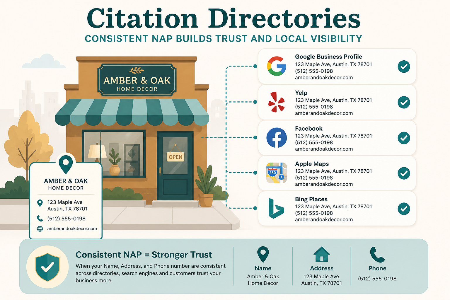 Map of citation sources showing consistent and inconsistent business listings