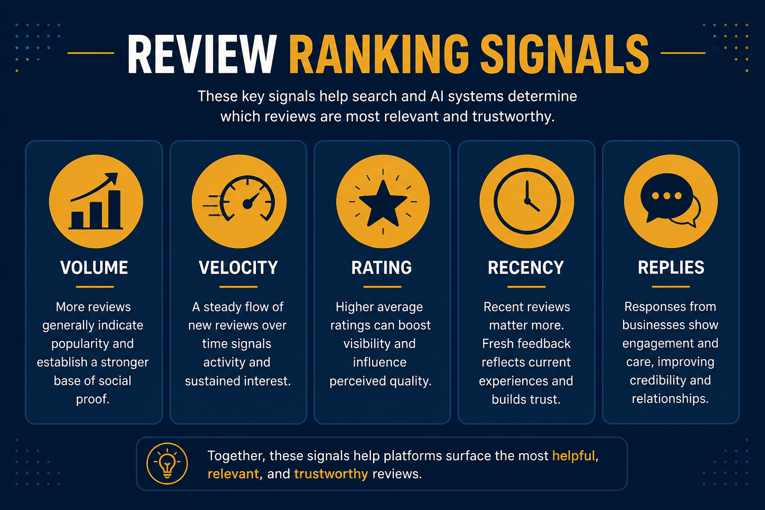 Diagram showing how review recency, volume, and responses feed local ranking signals