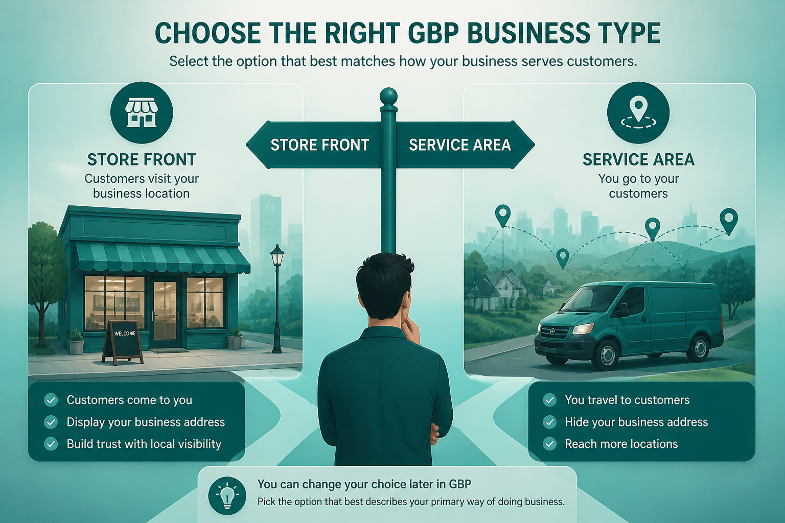 Decision flowchart for choosing between service-area and physical-address Google Business Profile settings