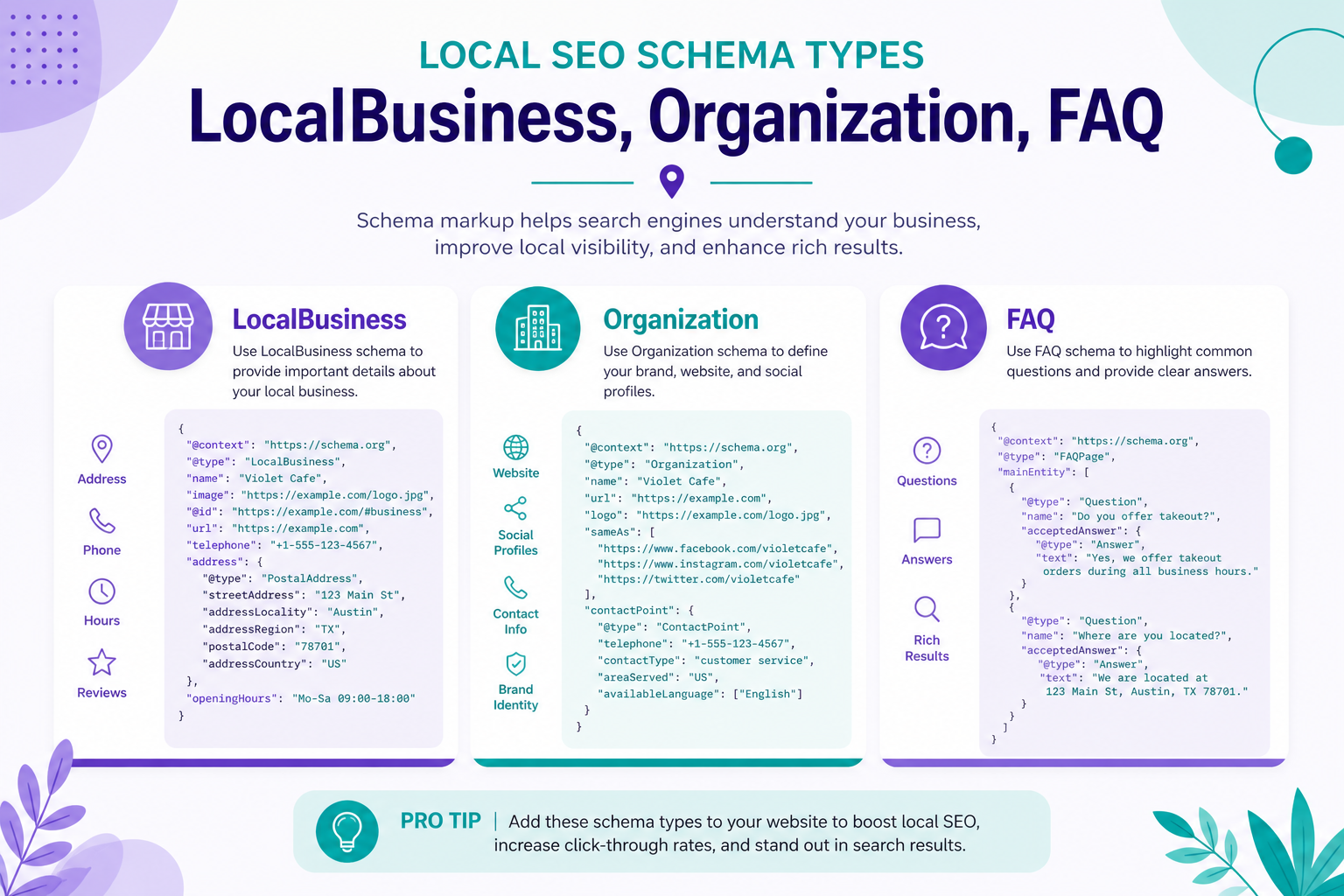 Different types of LocalBusiness schema markup and what each field represents